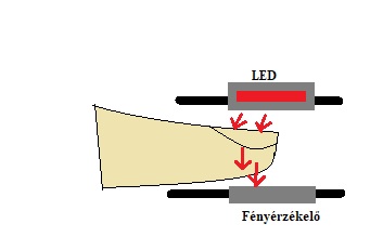 Fényáteresztéses mérés